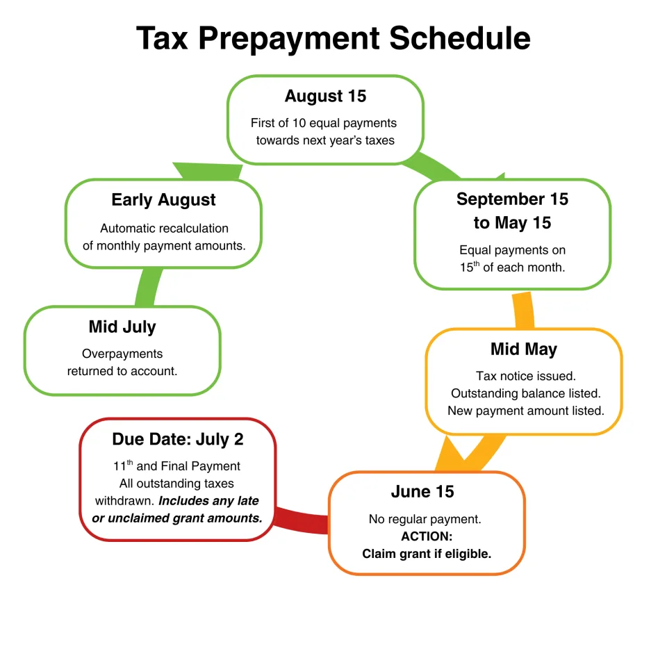 City of Vernon Tax Prepayment Schedule